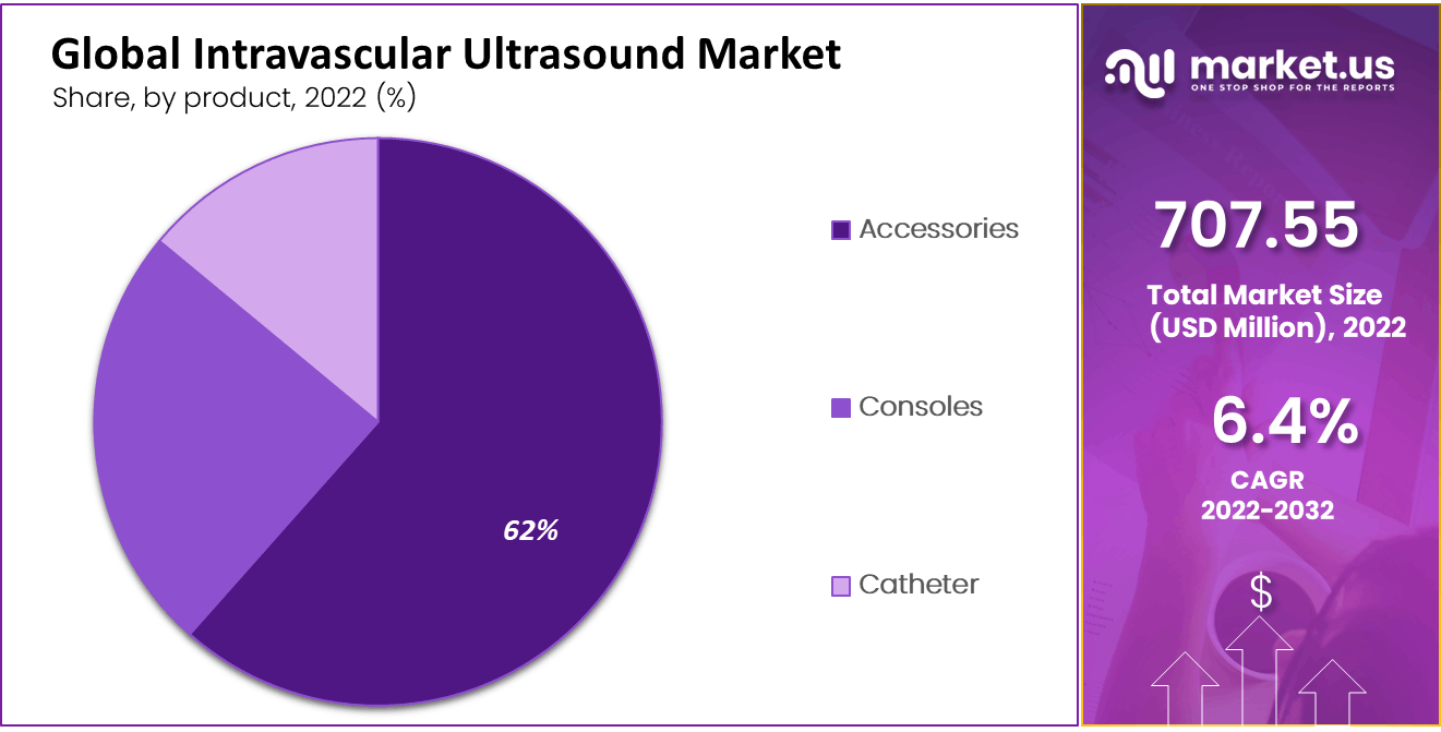 Intravascular Ultrasound Market Share