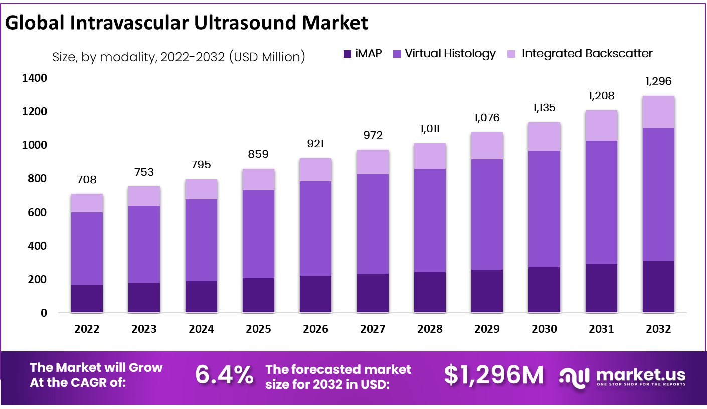 Intravascular Ultrasound Market size