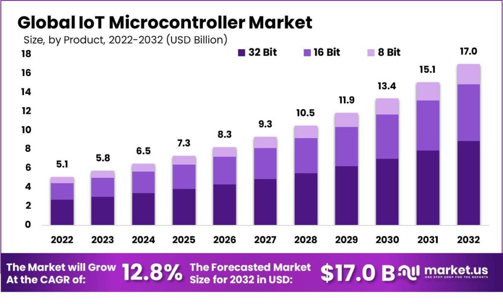 IoT microcontroller market