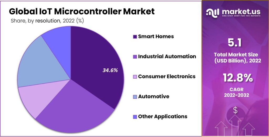IoT microcontroller market Share