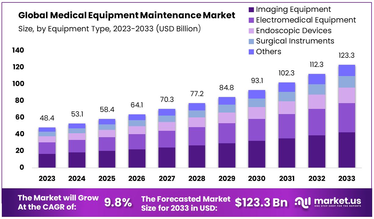 Medical Equipment Maintenance Market By Size
