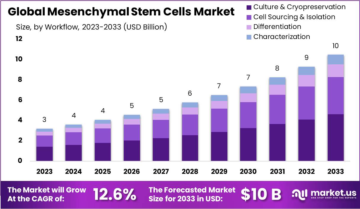 Mesenchymal Stem Cells Market Growth