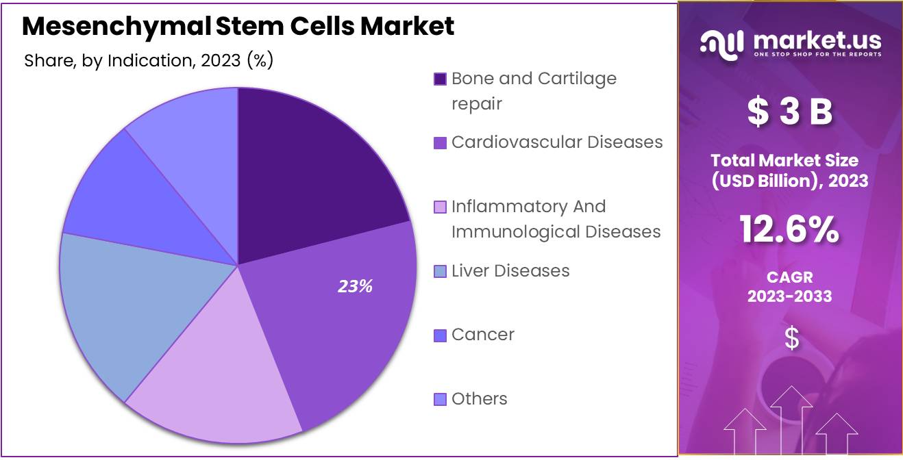 Mesenchymal Stem Cells Market Size Analysis