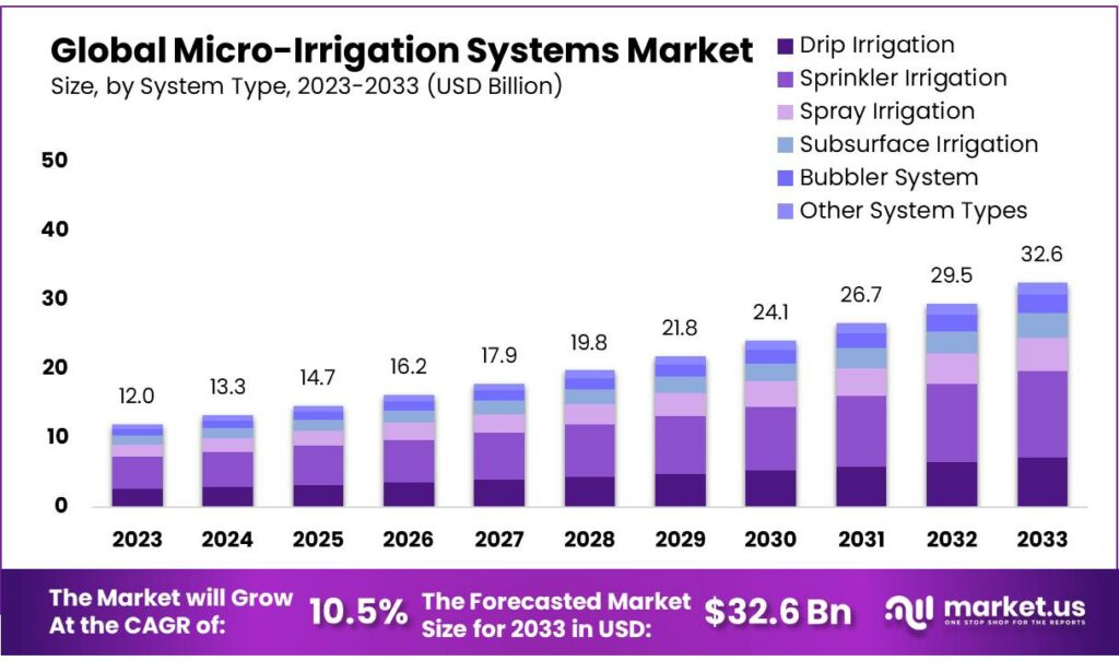Micro-Irrigation Systems Market