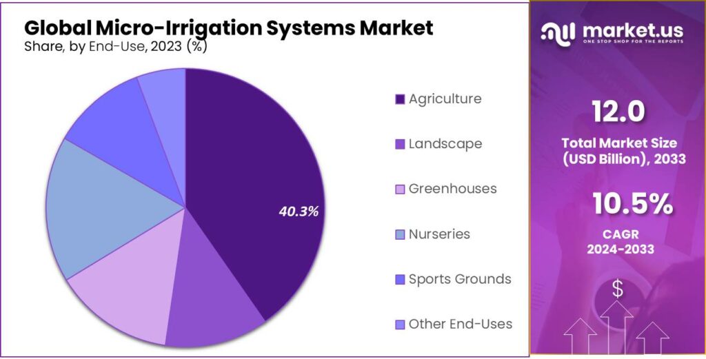 Micro-Irrigation Systems Market Share (1)