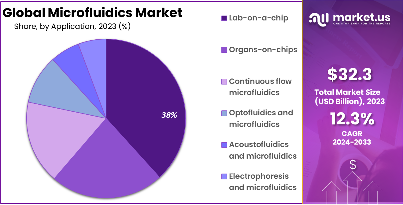 Microfluidics Market Share