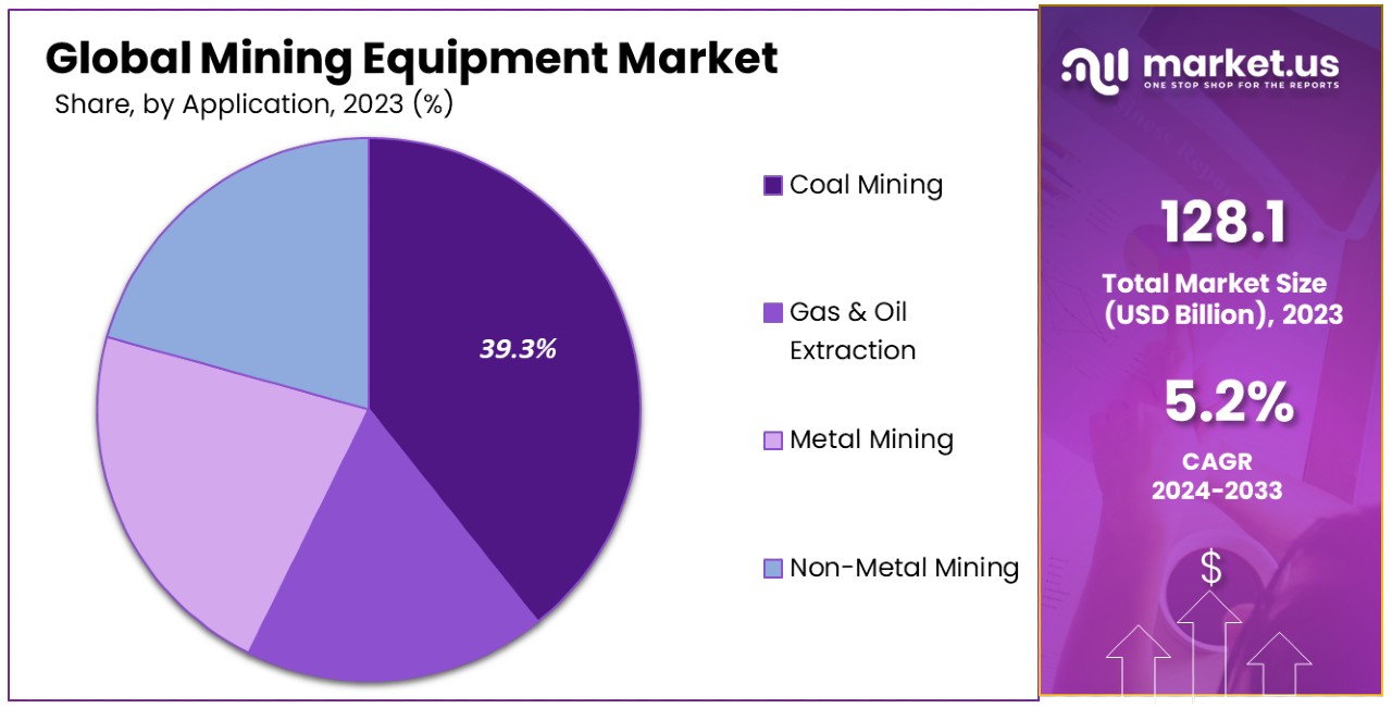 Mining Equipment Market By Share