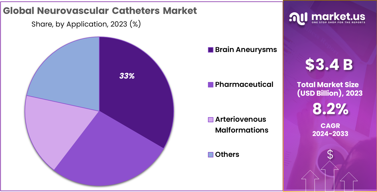 Neurovascular Catheters Market Share