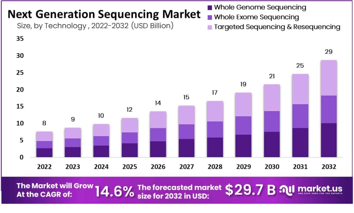 Next Generation Sequencing Market By Technology
