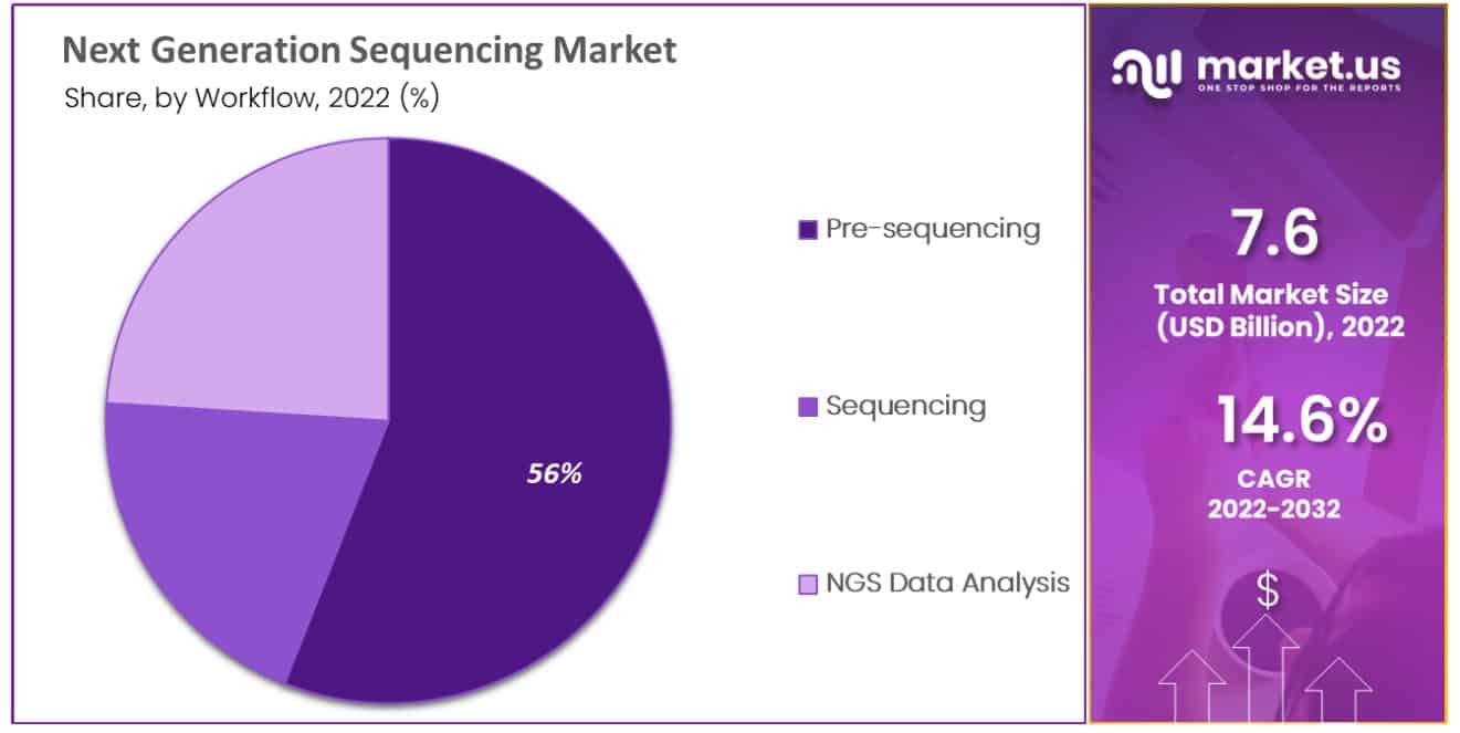 Next Generation Sequencing Market by workflow