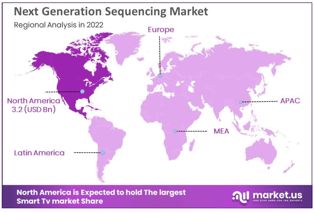 Next Generation Sequencing Market rignal analysis