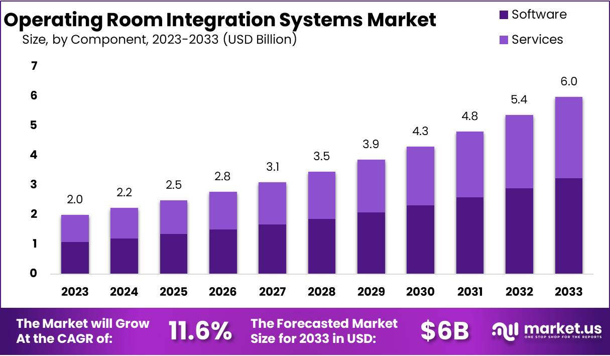 Operating Room Integration Systems Market Growth