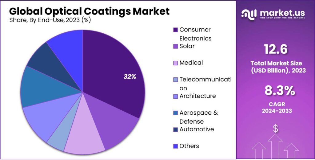 Optical Coatings Market Share (1)