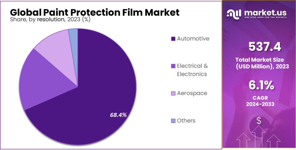 Paint Protection Film Market Share