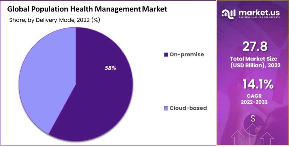 Population Health Management Market Graph