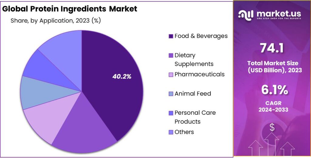 Protein Ingredients Market Share
