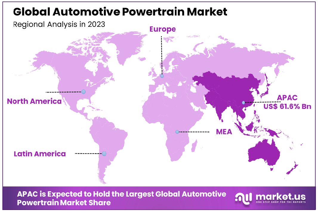 Regional Analysis Automotive Powertrain Market