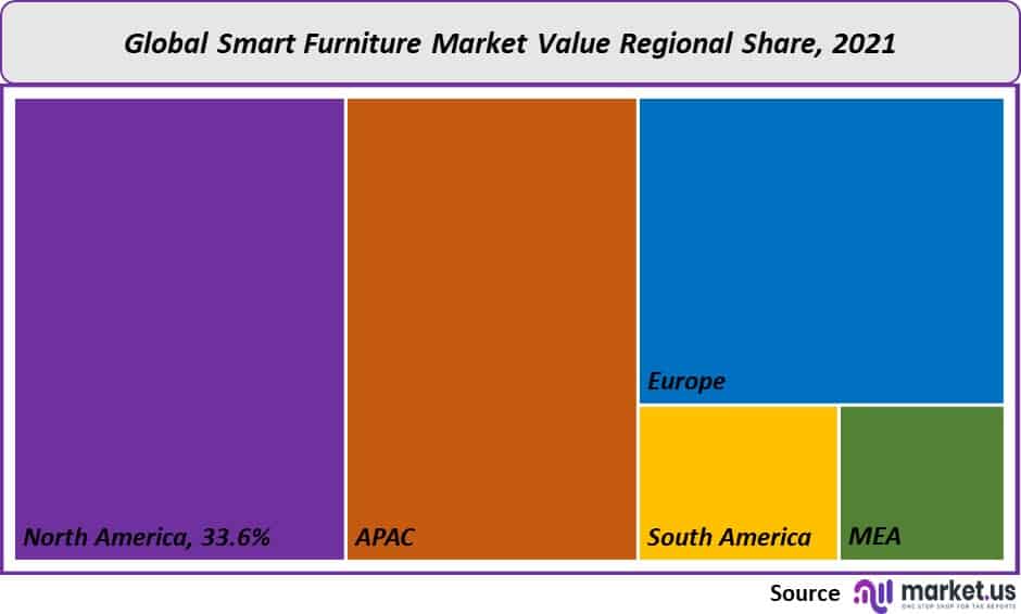 Smart Furniture Market Value