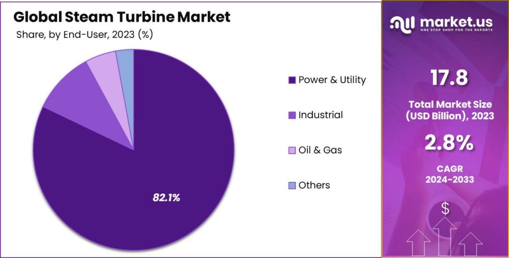 Steam Turbine Market Share