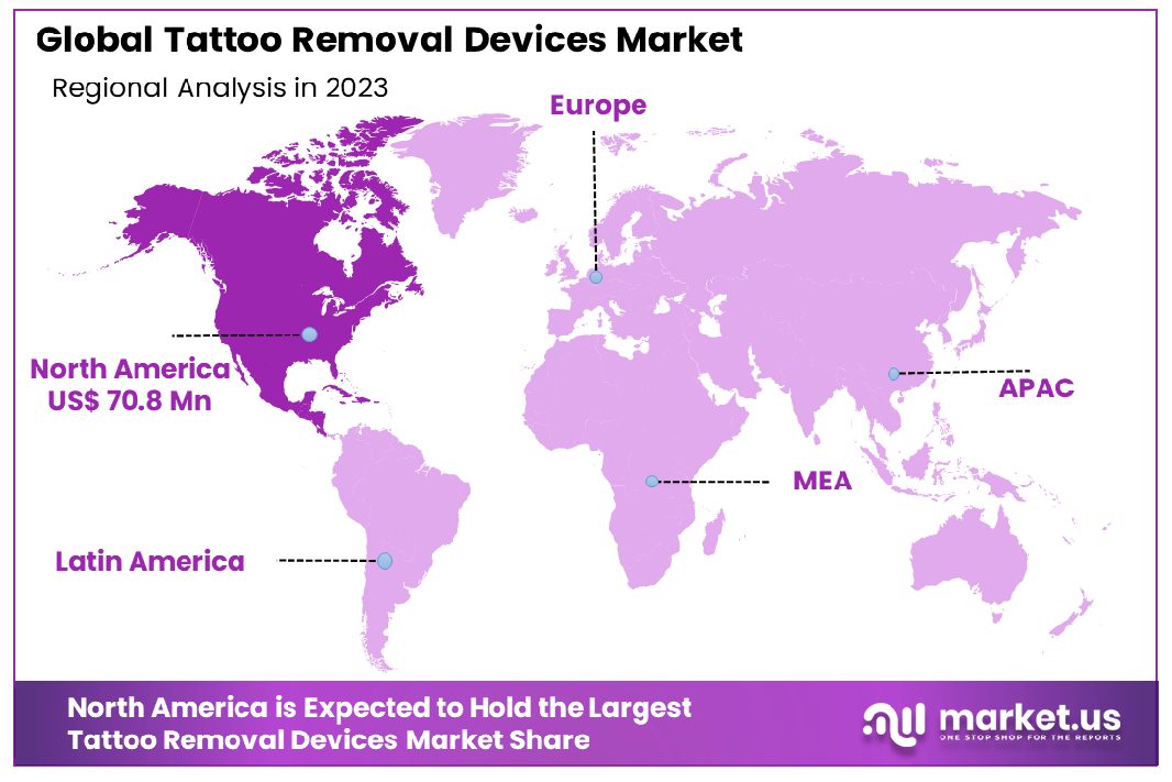 Tattoo Removal Devices Market Region