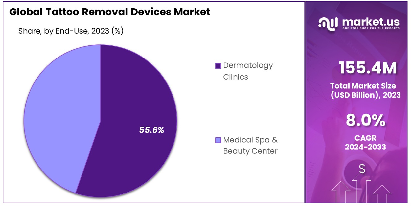 Tattoo Removal Devices Market Share