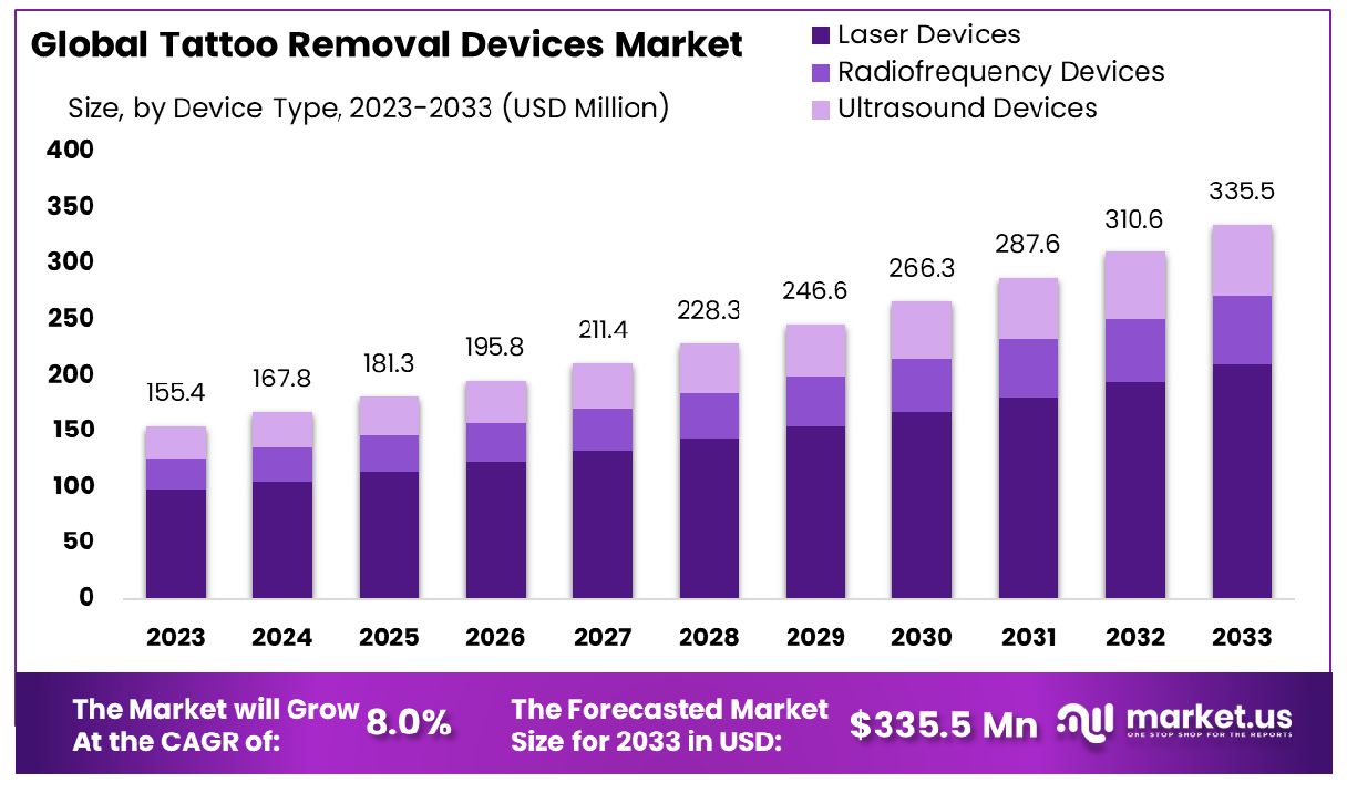 Tattoo Removal Devices Market Size