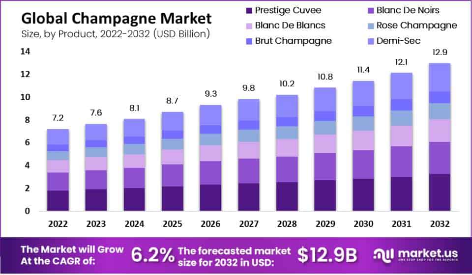 Champagne Market Predicted to Garner USD 12.9 Billion By