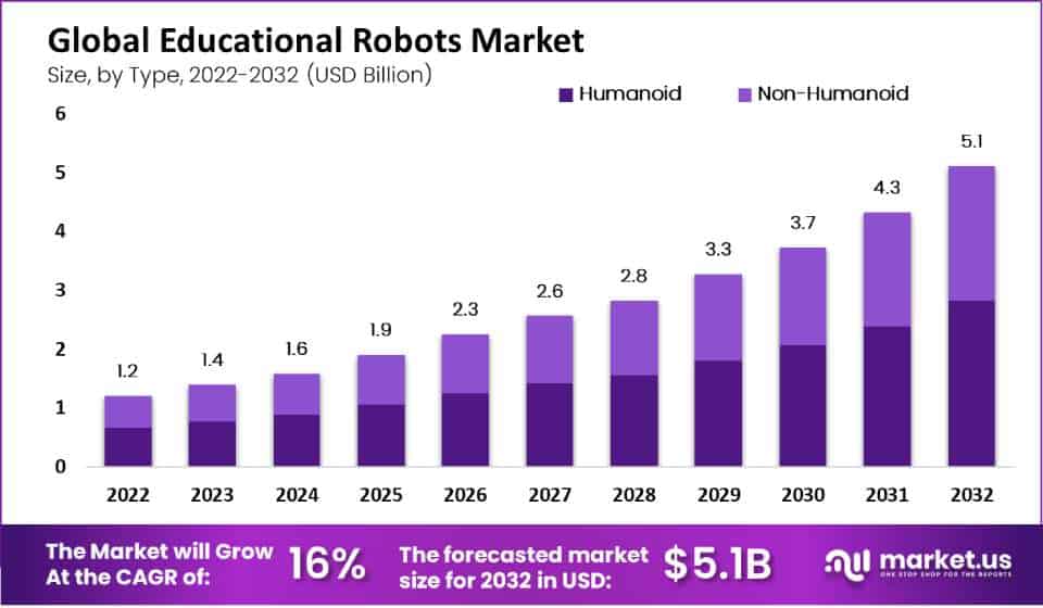 educational robots market size