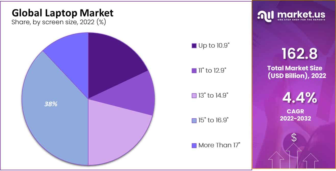global laptop market share