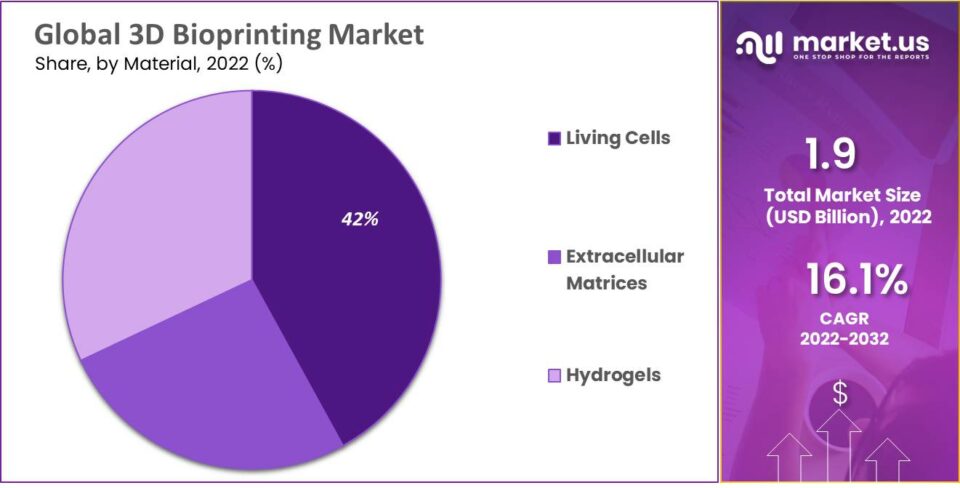 3D Bioprinting Market Graph