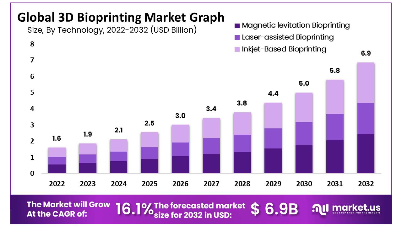 3D bioprinting market growth