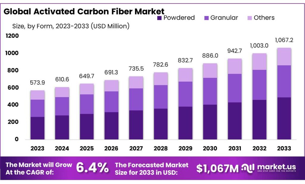 Activated Carbon Fiber Market