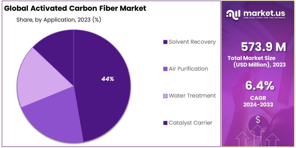 Activated Carbon Fiber Market SHare