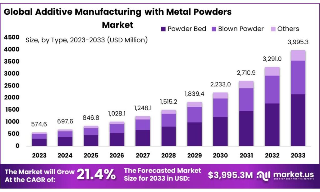 Additive Manufacturing with Metal Powders Market