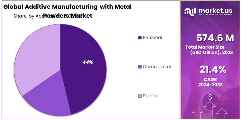 Additive Manufacturing with Metal Powders Market Share
