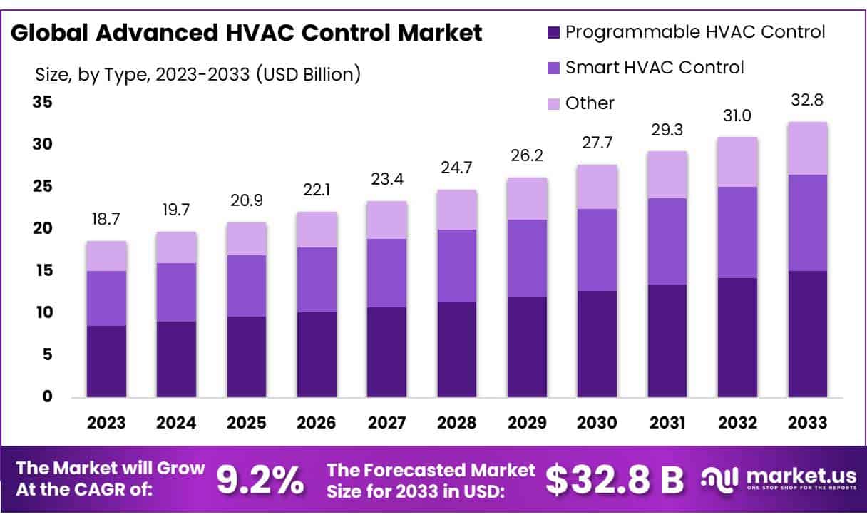 Advanced HVAC Control Market Size, Share | CAGR Of 9.2%