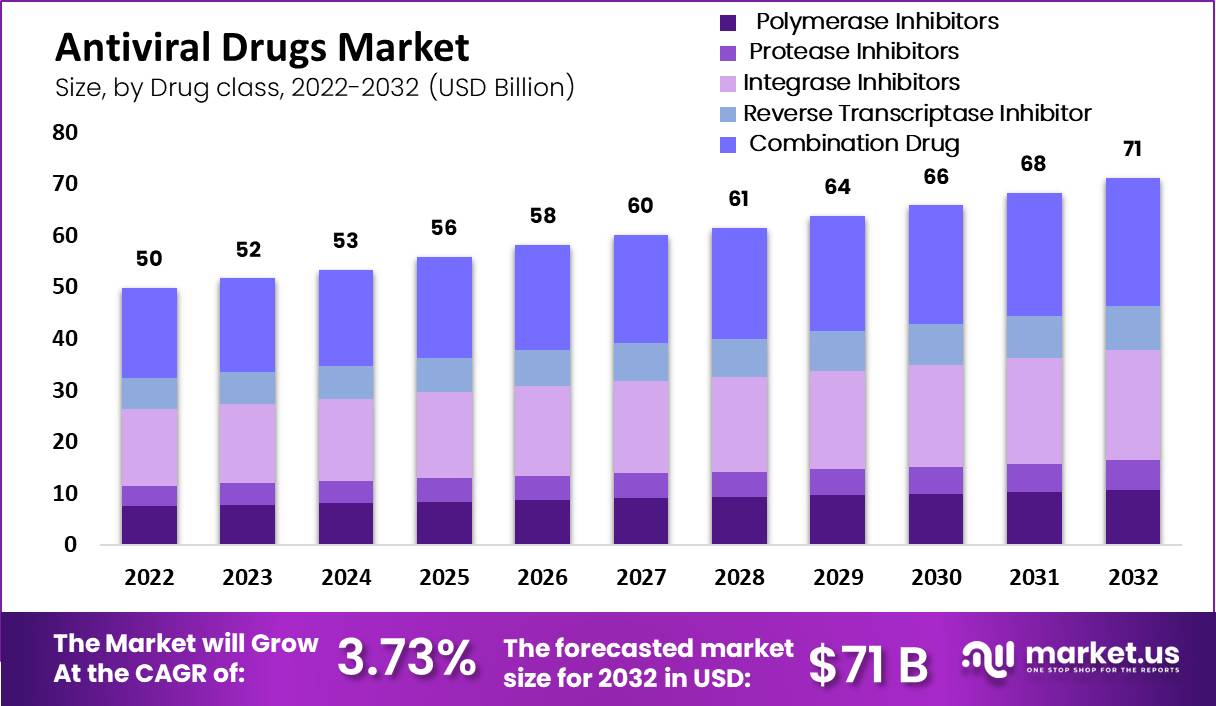 Antiviral Drugs Market Value