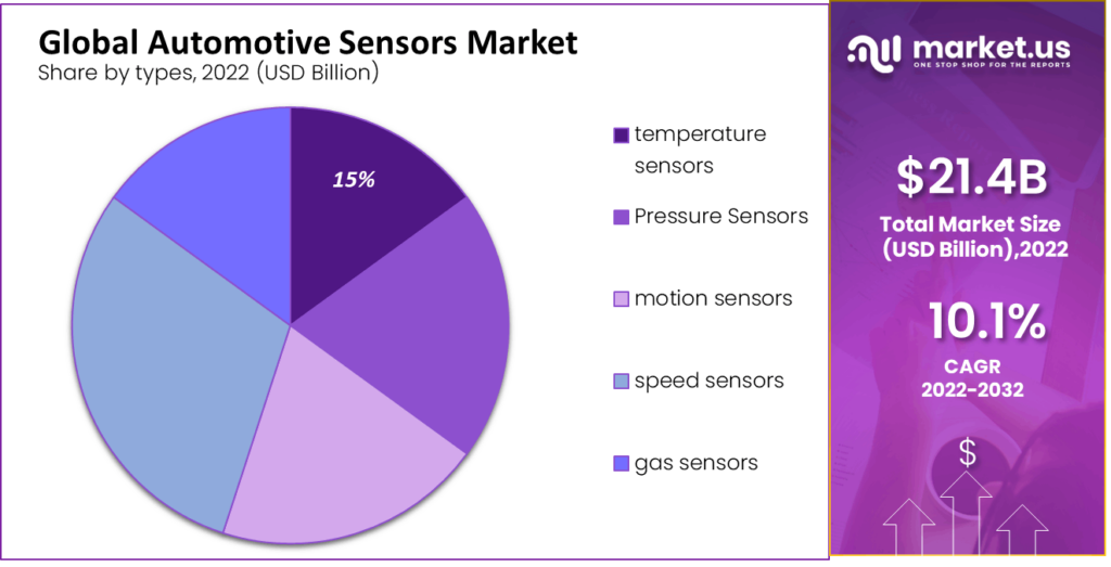 Automotive Sensors Market type