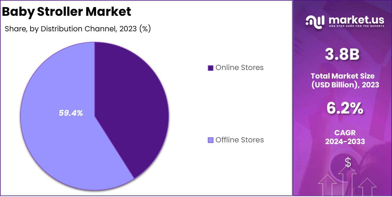 Baby Stroller Market Distribution Channel Analysis
