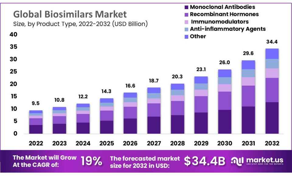 Biosimilars Market Size