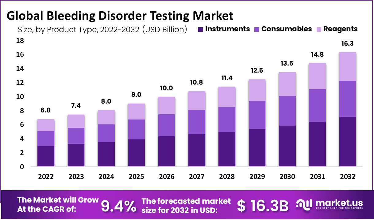 Bleeding Disorder Testing Market