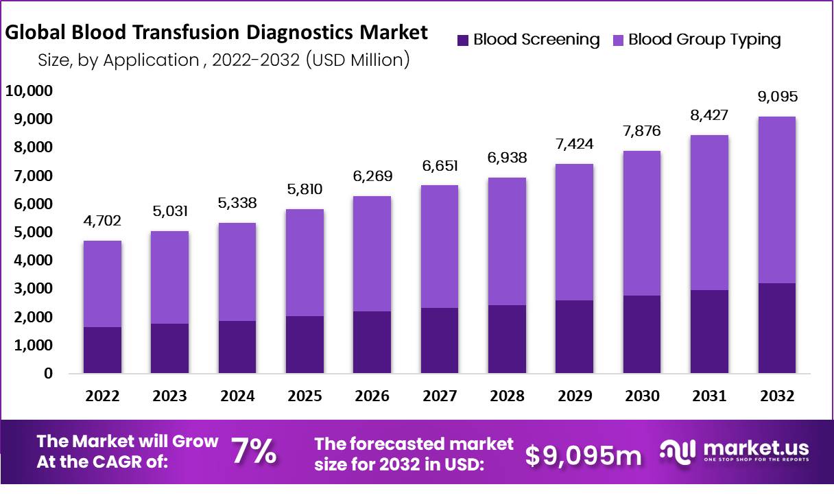 Blood-Transfusion-Diagnostics-Market