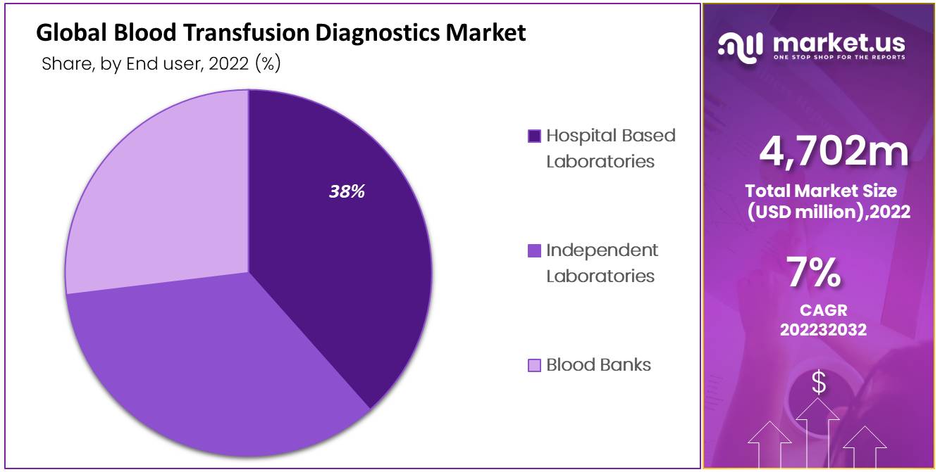 
Blood Transfusion Diagnostics Market by end user
