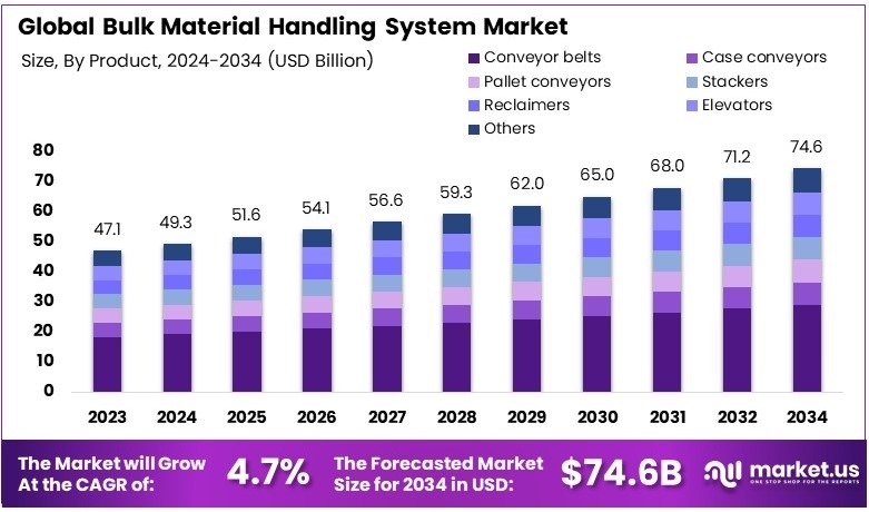 Bulk Material Handling System Market Growth Analysis