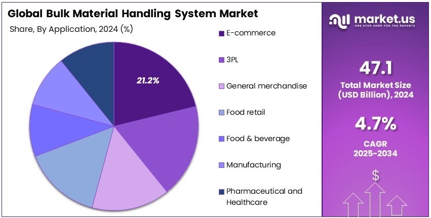 Bulk Material Handling System Market Share Analysis