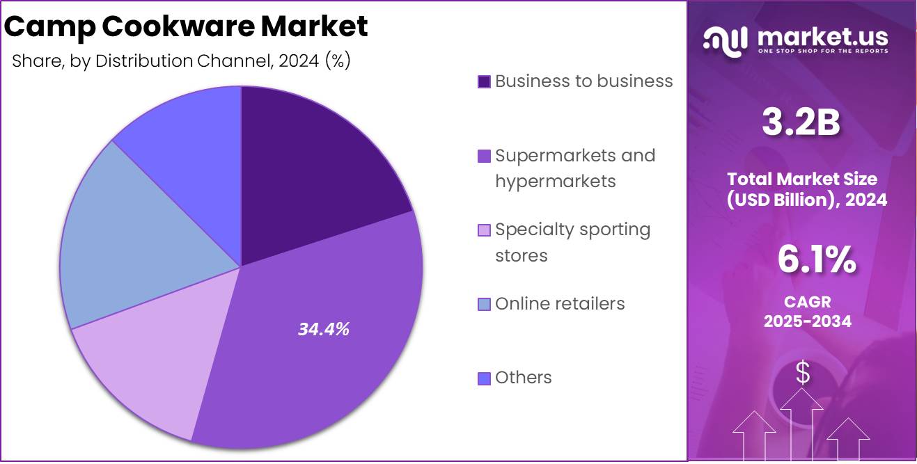 Camp Cookware Market Distribution Channel Analysis