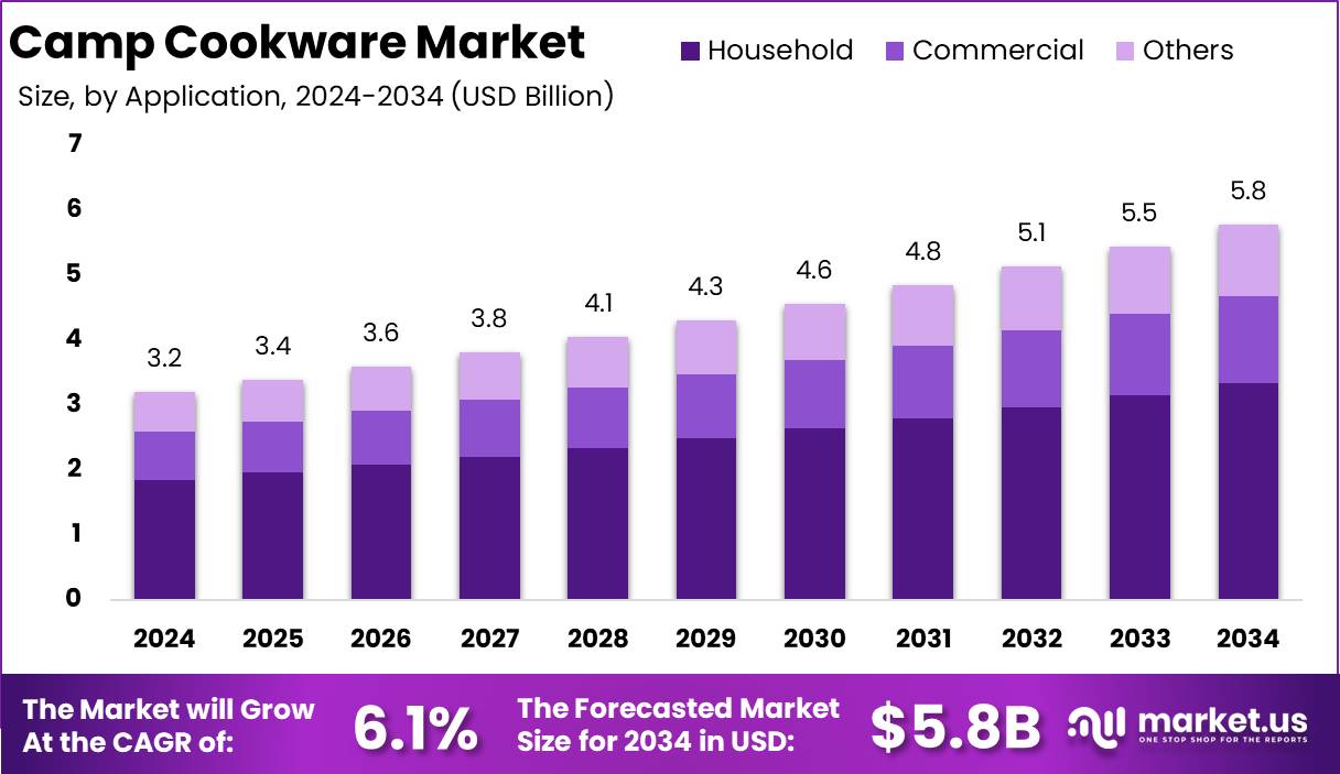 Camp Cookware Market Growth Analysis