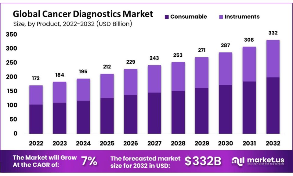 Cancer Diagnostics Market Size