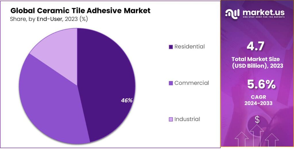 Ceramic Tile Adhesive Market Share