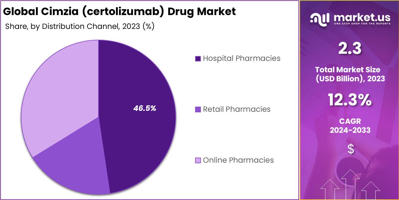 Cimzia (certolizumab) Drug Market Share